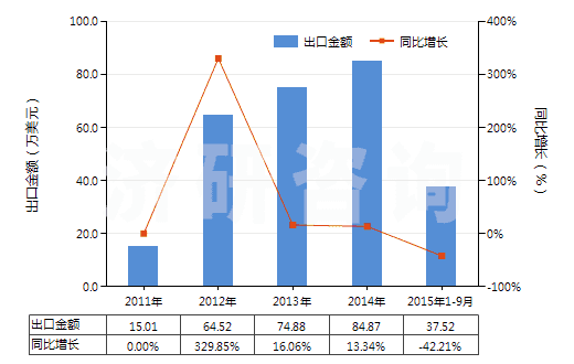 2011-2015年9月中國(guó)環(huán)氧乙烷(HS29101000)出口總額及增速統(tǒng)計(jì)